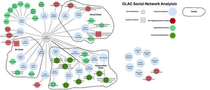 OLAC Social Network
