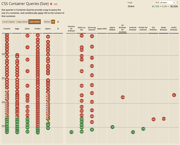 Container Queries Date-relative view on caniuse.